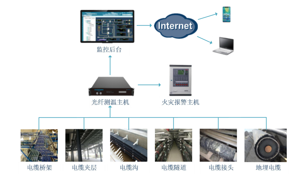 電纜（橋架、地埋）測(cè)溫及火災(zāi)報(bào)警解決方案